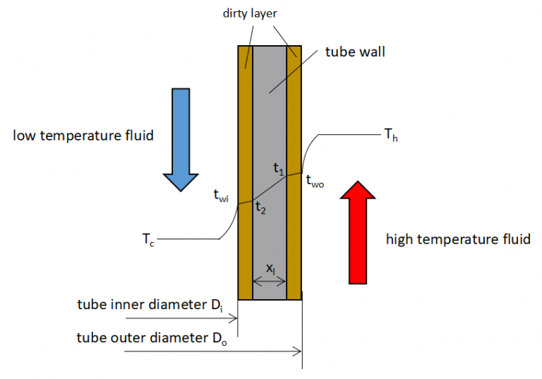 Overall heat transfer coefficient : represents the capacity of a heat ...