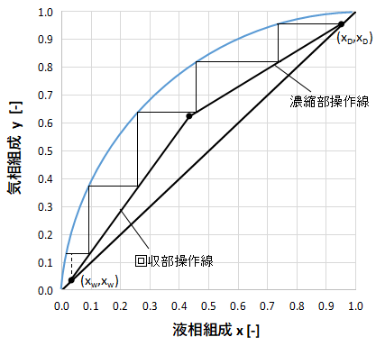 最小還流比: 最小還流比 求め方 _ 操作型多成分系蒸留の最小還流問題に対する一解法 – ZRCW