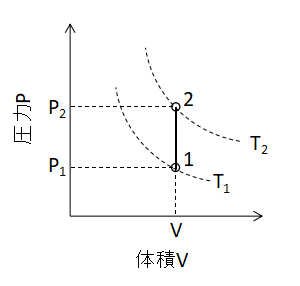 理想気体の状態変化を解説:定容変化・定圧変化・等温変化・断熱変化 - 化学工学レビュワー