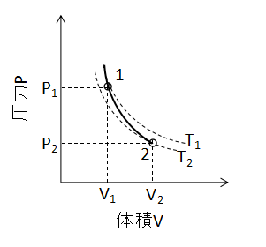 理想気体の状態変化を解説:定容変化・定圧変化・等温変化・断熱変化 - 化学工学レビュワー