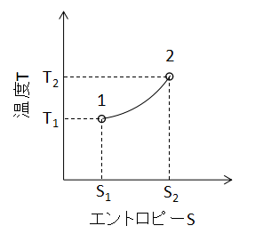 理想気体の状態変化を解説:定容変化・定圧変化・等温変化・断熱変化 - 化学工学レビュワー